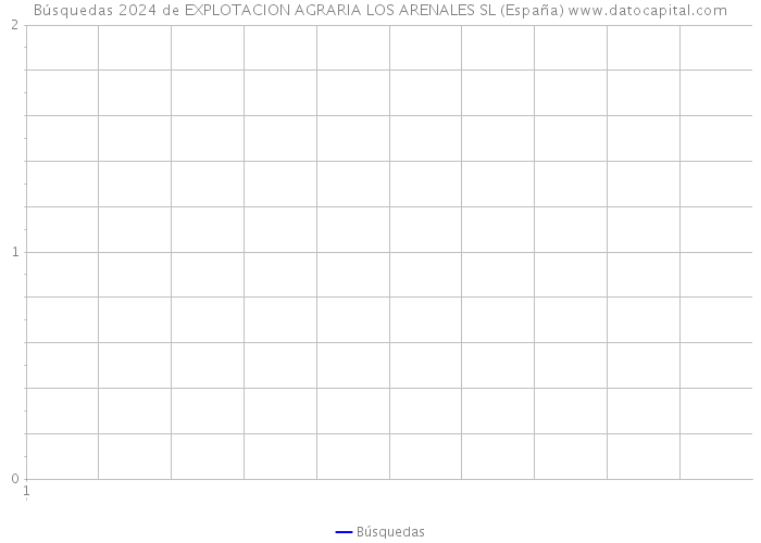 Búsquedas 2024 de EXPLOTACION AGRARIA LOS ARENALES SL (España) 
