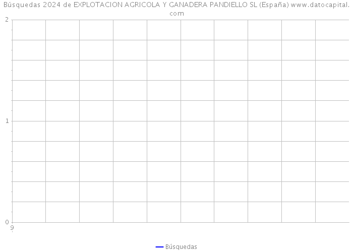 Búsquedas 2024 de EXPLOTACION AGRICOLA Y GANADERA PANDIELLO SL (España) 