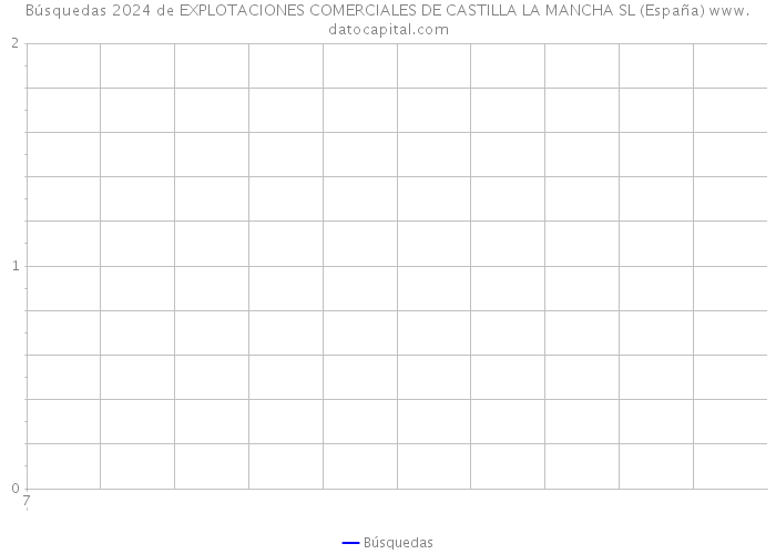 Búsquedas 2024 de EXPLOTACIONES COMERCIALES DE CASTILLA LA MANCHA SL (España) 