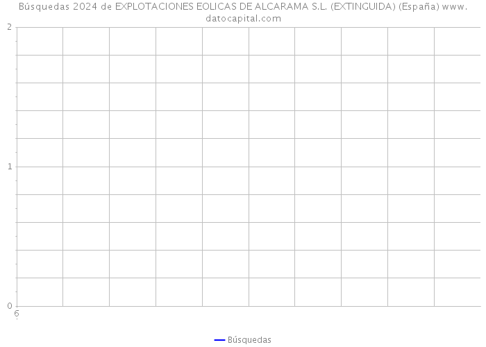 Búsquedas 2024 de EXPLOTACIONES EOLICAS DE ALCARAMA S.L. (EXTINGUIDA) (España) 