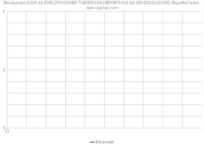 Búsquedas 2024 de EXPLOTACIONES TURISTICAS DEPORTIVAS SA (EN DISOLUCION) (España) 