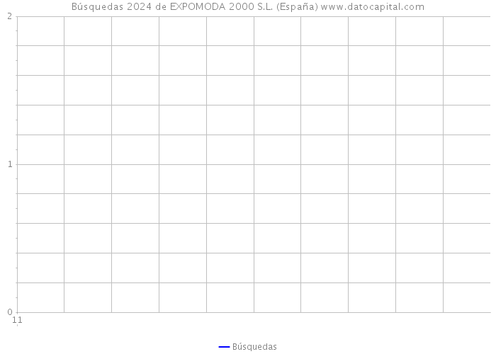 Búsquedas 2024 de EXPOMODA 2000 S.L. (España) 