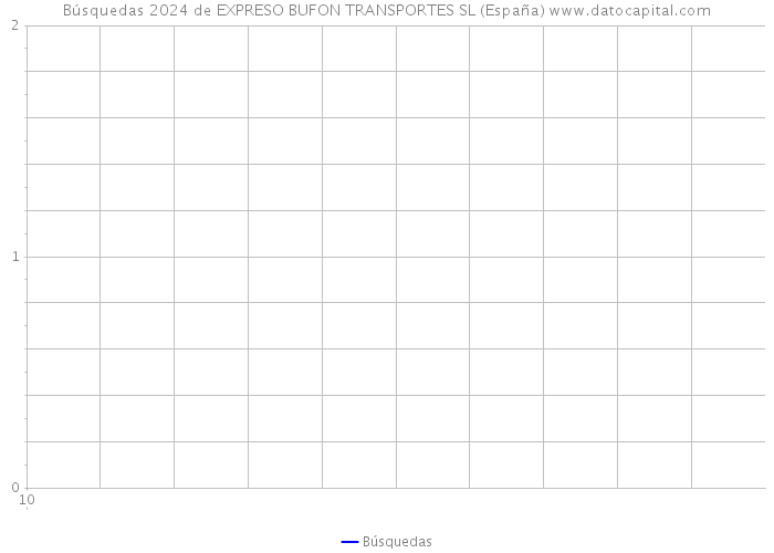 Búsquedas 2024 de EXPRESO BUFON TRANSPORTES SL (España) 