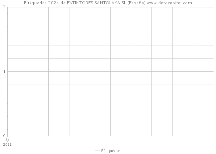 Búsquedas 2024 de EXTINTORES SANTOLAYA SL (España) 