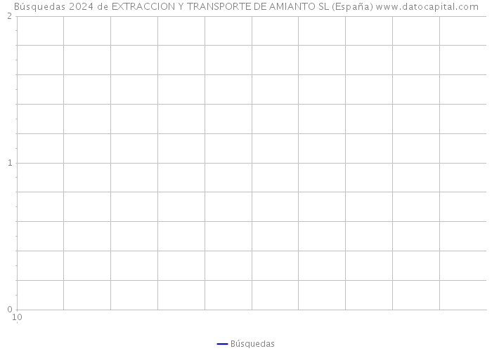 Búsquedas 2024 de EXTRACCION Y TRANSPORTE DE AMIANTO SL (España) 