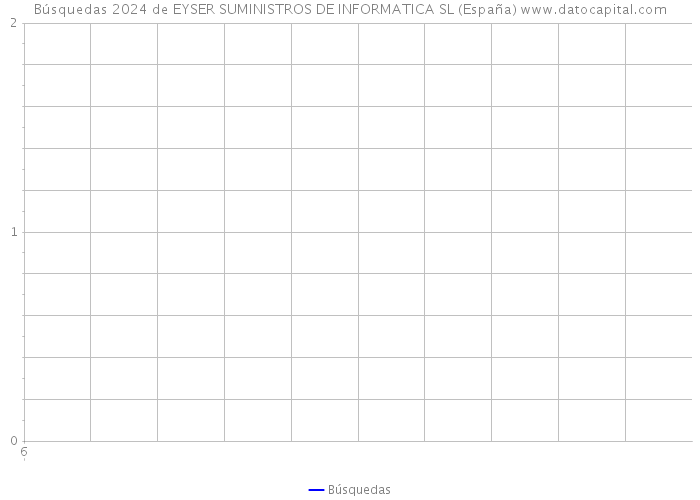 Búsquedas 2024 de EYSER SUMINISTROS DE INFORMATICA SL (España) 