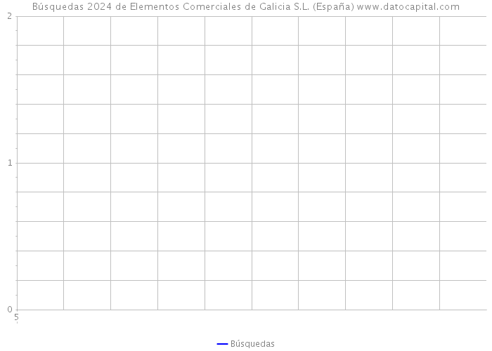 Búsquedas 2024 de Elementos Comerciales de Galicia S.L. (España) 