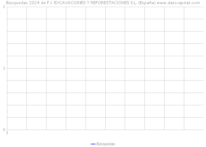 Búsquedas 2024 de F.I. EXCAVACIONES Y REFORESTACIONES S.L. (España) 