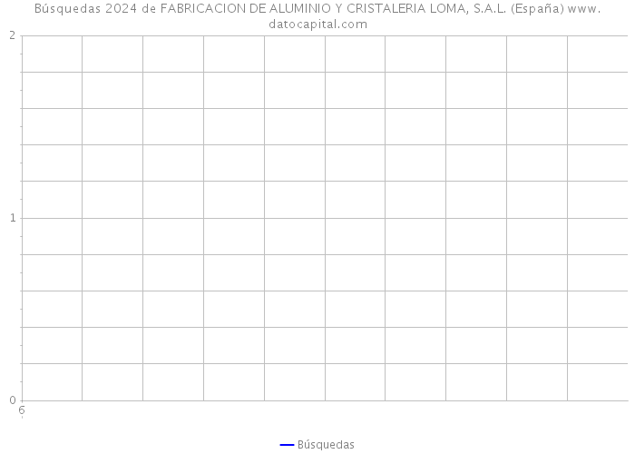 Búsquedas 2024 de FABRICACION DE ALUMINIO Y CRISTALERIA LOMA, S.A.L. (España) 