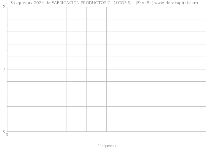 Búsquedas 2024 de FABRICACION PRODUCTOS CLINICOS S.L. (España) 