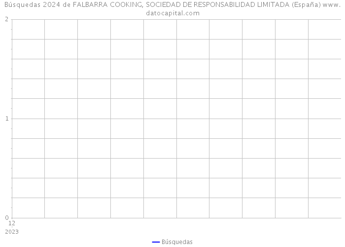 Búsquedas 2024 de FALBARRA COOKING, SOCIEDAD DE RESPONSABILIDAD LIMITADA (España) 