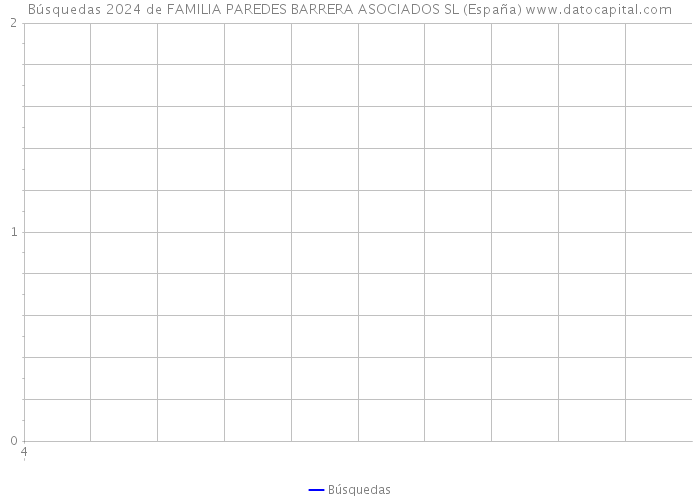 Búsquedas 2024 de FAMILIA PAREDES BARRERA ASOCIADOS SL (España) 
