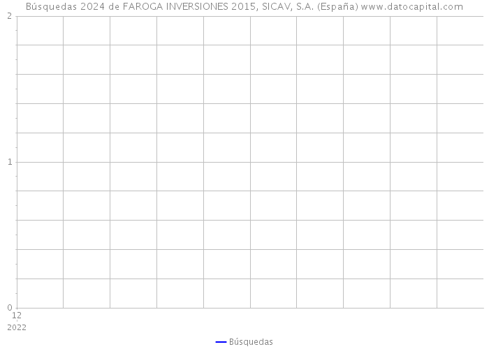 Búsquedas 2024 de FAROGA INVERSIONES 2015, SICAV, S.A. (España) 