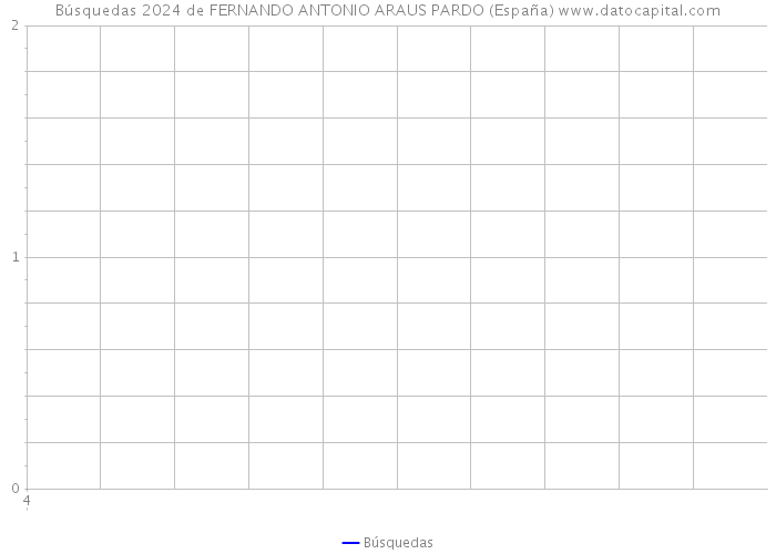 Búsquedas 2024 de FERNANDO ANTONIO ARAUS PARDO (España) 