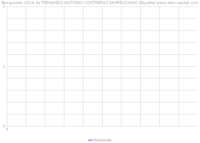 Búsquedas 2024 de FERNANDO ANTONIO CONTRERAS SANFELICIANO (España) 