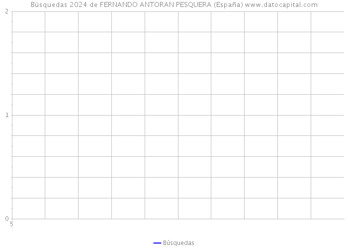 Búsquedas 2024 de FERNANDO ANTORAN PESQUERA (España) 