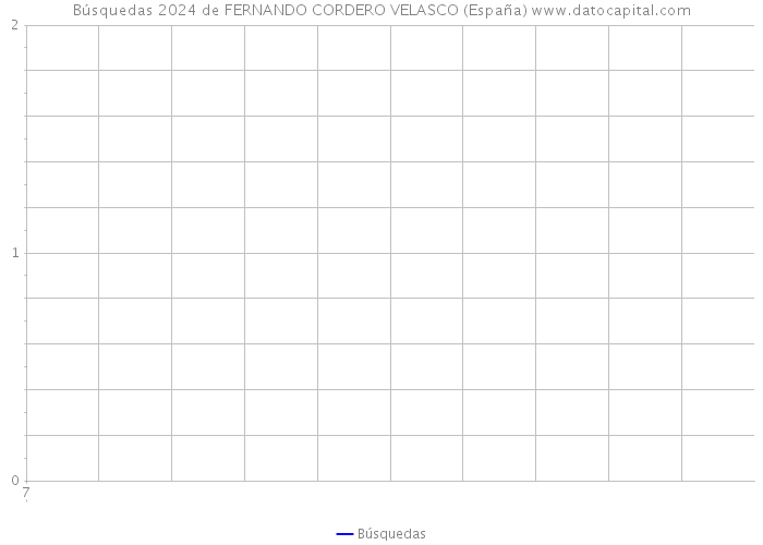 Búsquedas 2024 de FERNANDO CORDERO VELASCO (España) 