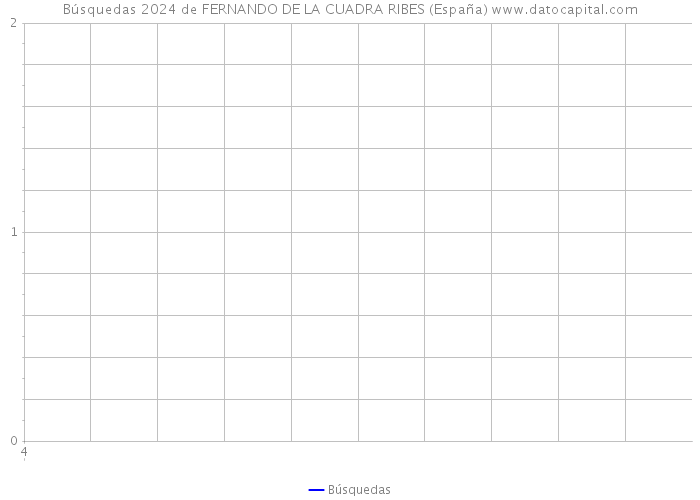Búsquedas 2024 de FERNANDO DE LA CUADRA RIBES (España) 