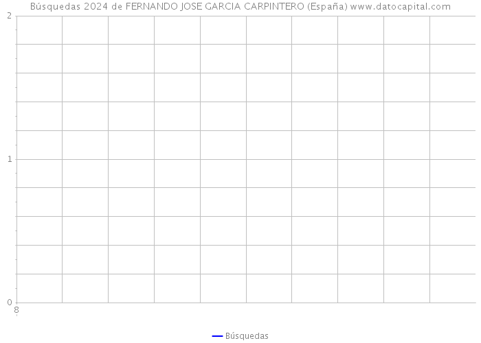 Búsquedas 2024 de FERNANDO JOSE GARCIA CARPINTERO (España) 