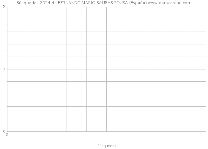 Búsquedas 2024 de FERNANDO MARIO SAURAS SOUSA (España) 