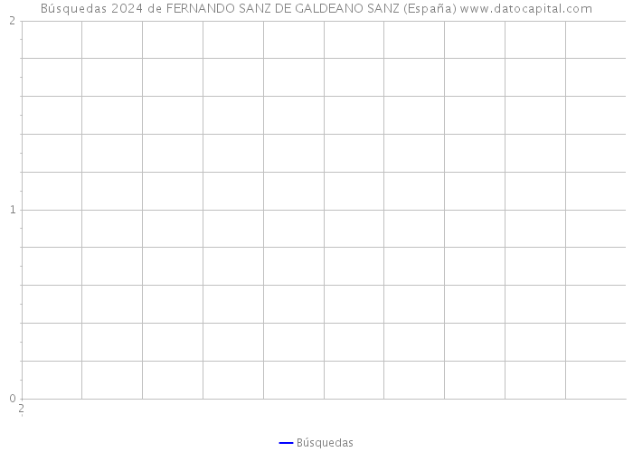 Búsquedas 2024 de FERNANDO SANZ DE GALDEANO SANZ (España) 