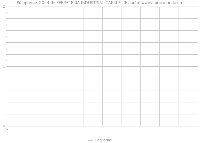 Búsquedas 2024 de FERRETERIA INDUSTRIAL CAPRI SL (España) 