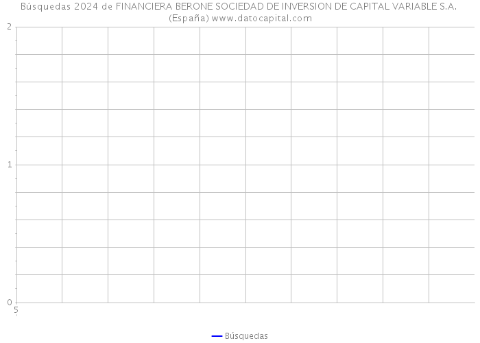 Búsquedas 2024 de FINANCIERA BERONE SOCIEDAD DE INVERSION DE CAPITAL VARIABLE S.A. (España) 
