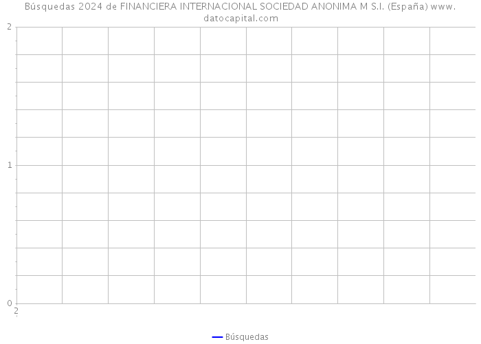Búsquedas 2024 de FINANCIERA INTERNACIONAL SOCIEDAD ANONIMA M S.I. (España) 