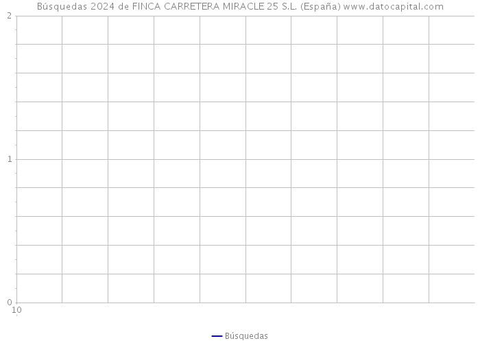 Búsquedas 2024 de FINCA CARRETERA MIRACLE 25 S.L. (España) 