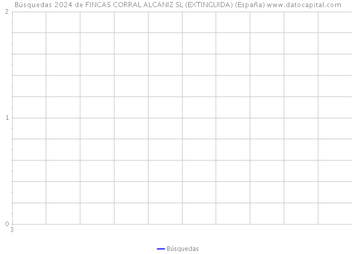 Búsquedas 2024 de FINCAS CORRAL ALCANIZ SL (EXTINGUIDA) (España) 