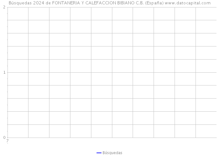 Búsquedas 2024 de FONTANERIA Y CALEFACCION BIBIANO C.B. (España) 