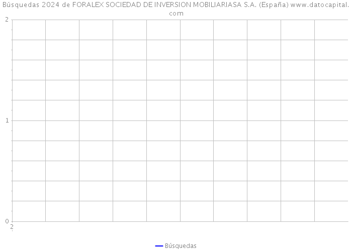 Búsquedas 2024 de FORALEX SOCIEDAD DE INVERSION MOBILIARIASA S.A. (España) 
