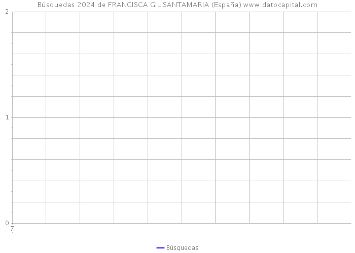 Búsquedas 2024 de FRANCISCA GIL SANTAMARIA (España) 