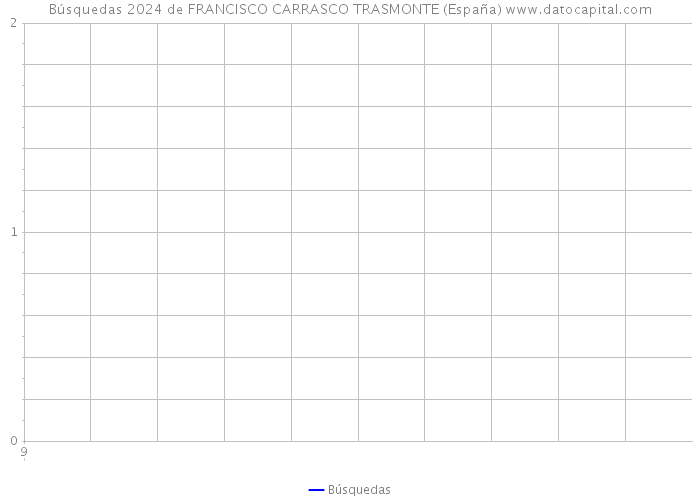 Búsquedas 2024 de FRANCISCO CARRASCO TRASMONTE (España) 