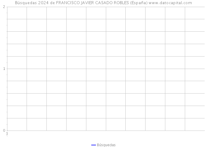 Búsquedas 2024 de FRANCISCO JAVIER CASADO ROBLES (España) 