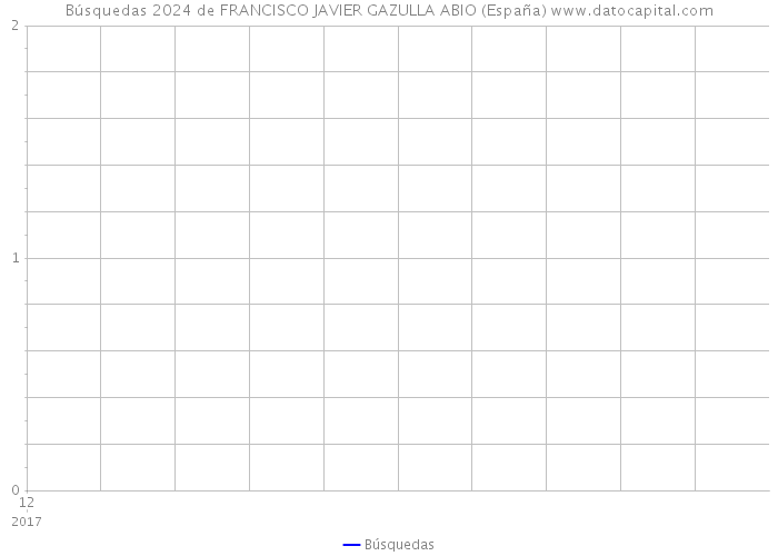 Búsquedas 2024 de FRANCISCO JAVIER GAZULLA ABIO (España) 