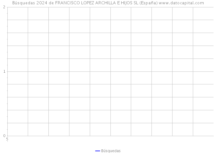 Búsquedas 2024 de FRANCISCO LOPEZ ARCHILLA E HIJOS SL (España) 