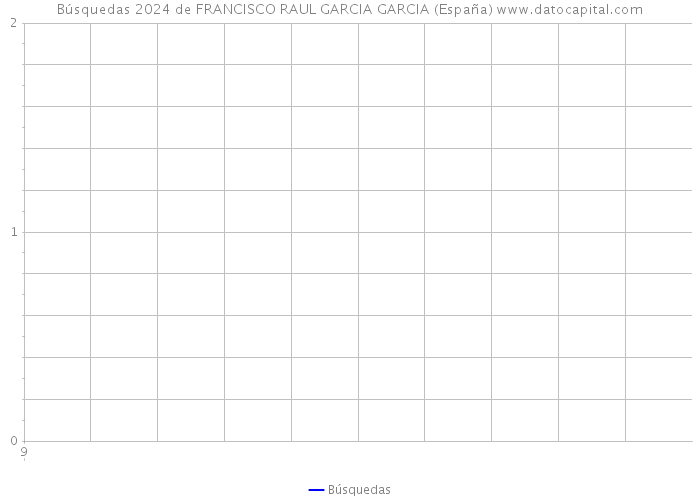 Búsquedas 2024 de FRANCISCO RAUL GARCIA GARCIA (España) 