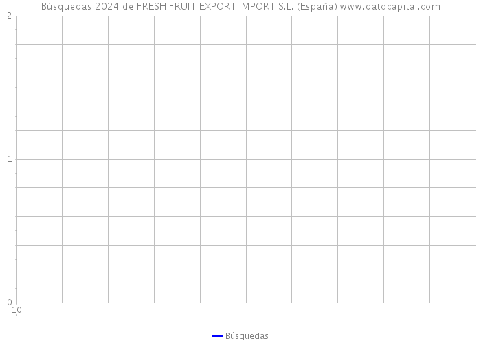 Búsquedas 2024 de FRESH FRUIT EXPORT IMPORT S.L. (España) 