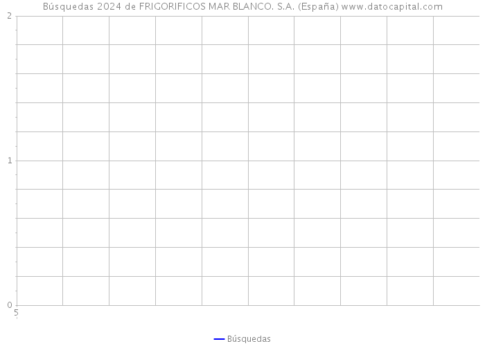 Búsquedas 2024 de FRIGORIFICOS MAR BLANCO. S.A. (España) 