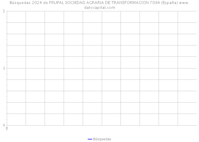Búsquedas 2024 de FRUPAL SOCIEDAD AGRARIA DE TRANSFORMACION 7094 (España) 