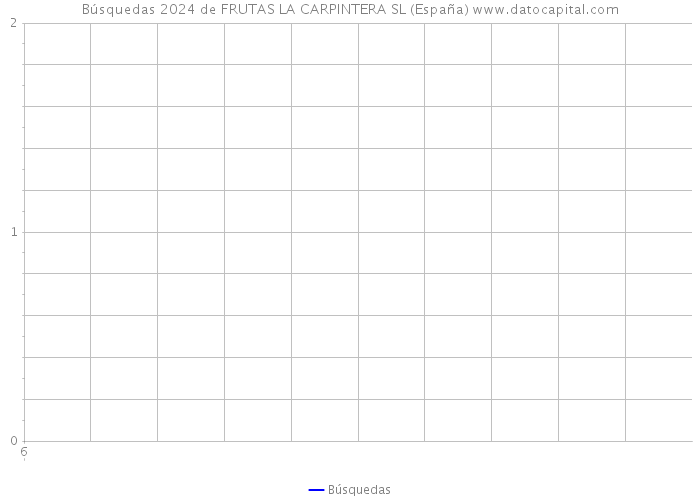 Búsquedas 2024 de FRUTAS LA CARPINTERA SL (España) 