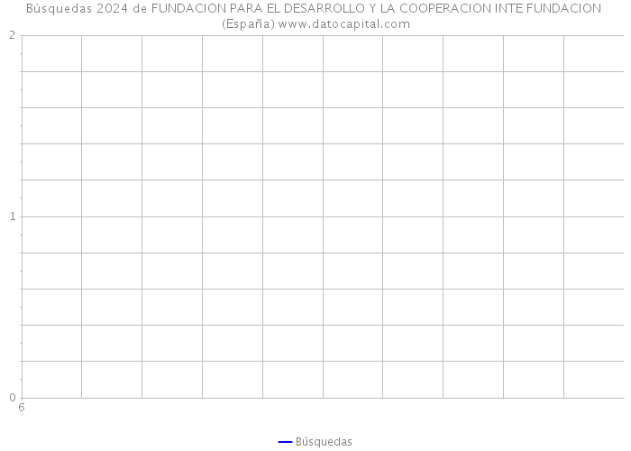 Búsquedas 2024 de FUNDACION PARA EL DESARROLLO Y LA COOPERACION INTE FUNDACION (España) 