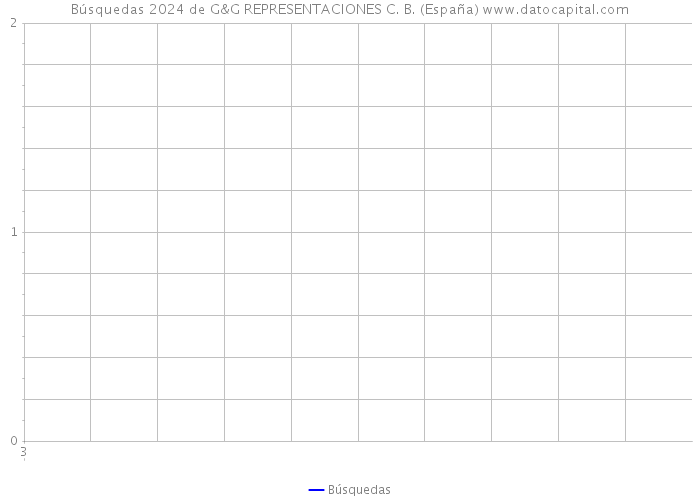 Búsquedas 2024 de G&G REPRESENTACIONES C. B. (España) 