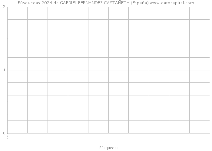 Búsquedas 2024 de GABRIEL FERNANDEZ CASTAÑEDA (España) 