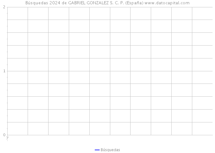 Búsquedas 2024 de GABRIEL GONZALEZ S. C. P. (España) 