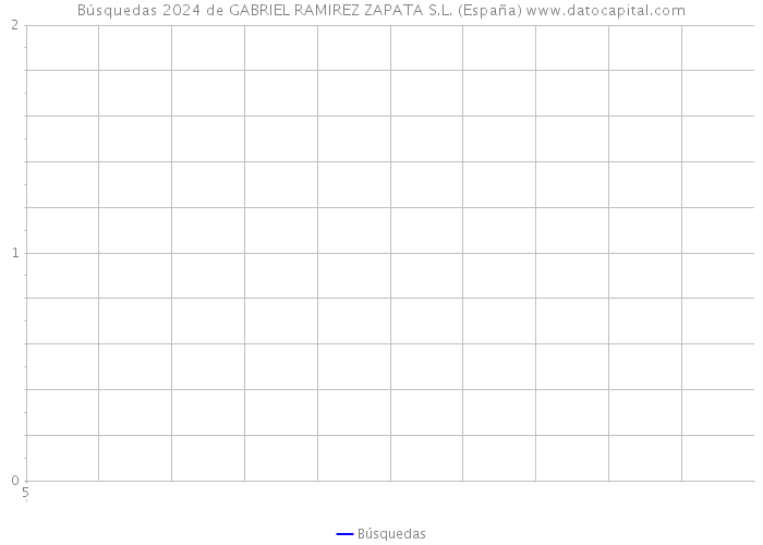 Búsquedas 2024 de GABRIEL RAMIREZ ZAPATA S.L. (España) 