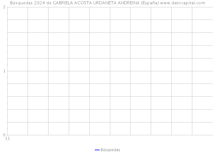 Búsquedas 2024 de GABRIELA ACOSTA URDANETA ANDREINA (España) 