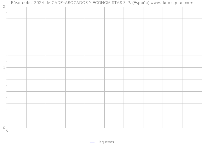 Búsquedas 2024 de GADE-ABOGADOS Y ECONOMISTAS SLP. (España) 