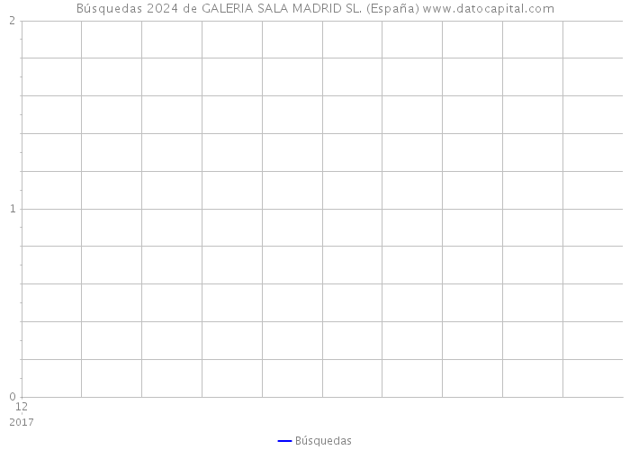 Búsquedas 2024 de GALERIA SALA MADRID SL. (España) 